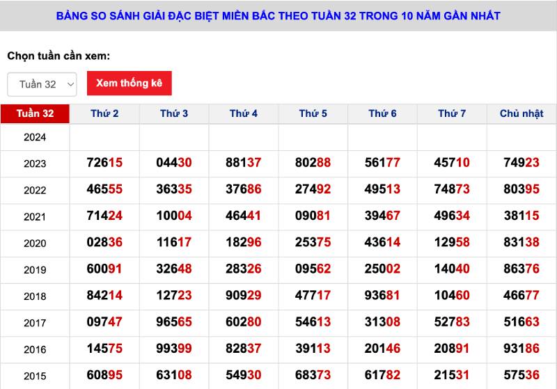 Ưu tiên các con số theo giải đặc biệt
